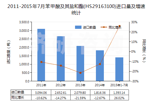 2011-2015年7月苯甲酸及其鹽和酯(HS29163100)進(jìn)口量及增速統(tǒng)計(jì)
